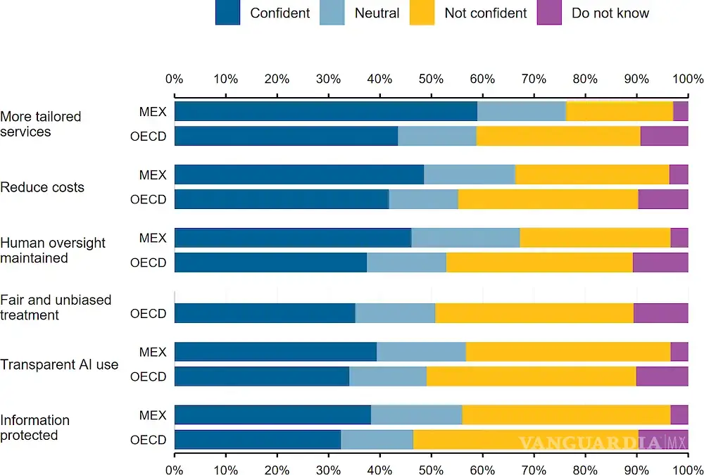 $!México en 5to lugar a nivel mundial en Índices de Confianza, solo por debajo de países como Suiza y Noruega
