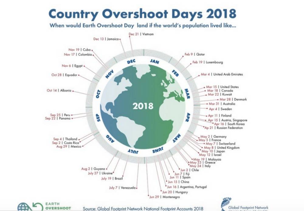 $!Este 1 de Agosto: la Tierra alcanzó su límite de recursos, la hemos 'sobregirado'