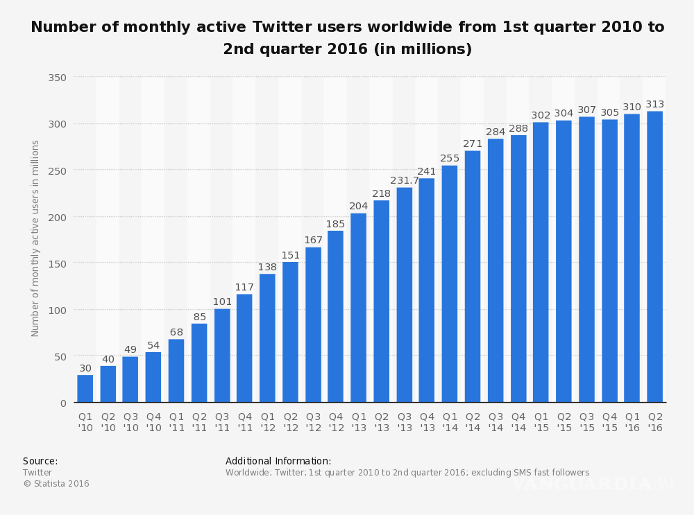 $!Twitter podría terminar como Yahoo o MySpace: aumentan rumores de posible venta