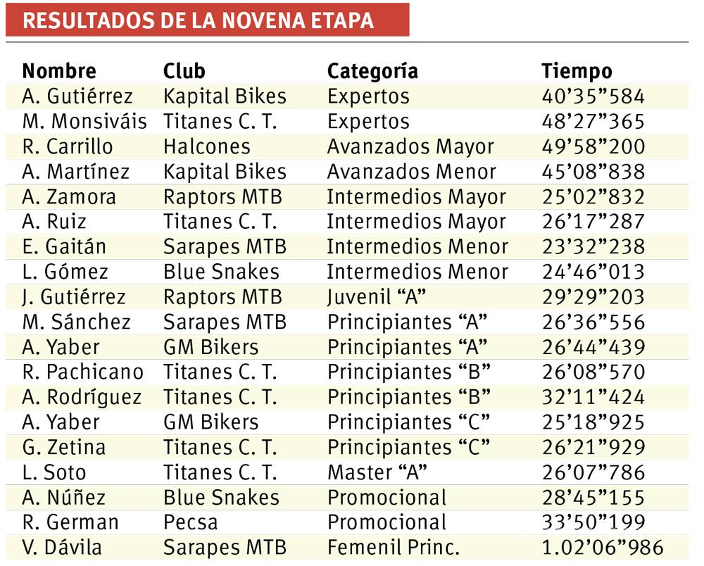 $!Ciclomontañistas rumbo al final del Serial MTB Coahuila Región Sureste