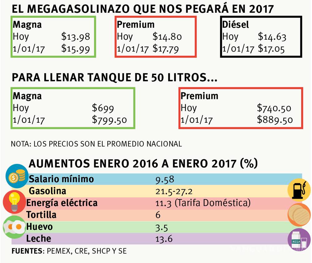 $!Gasolinazo, tres veces mayor que aumento al salario mínimo
