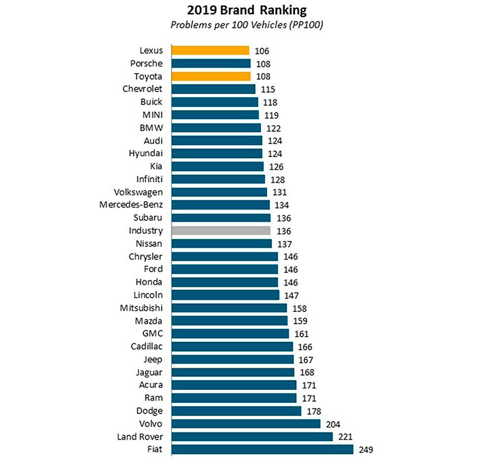 $!Los coches y marcas más fiables de 2019 según JD Power; Lexus, Porsche y Toyota lideran