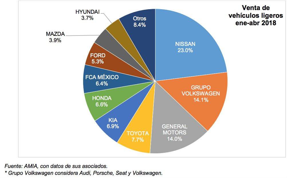 $!En Abril cayó 4.6% la venta de autos en México