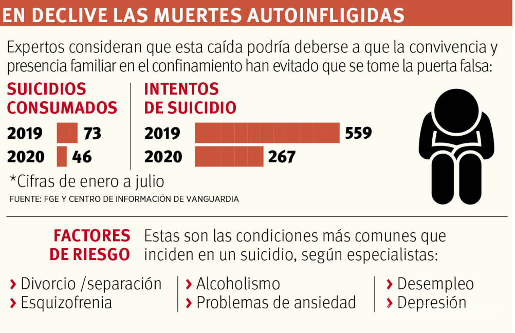 $!Frena pandemia a suicidios, registra Región Sureste de Coahuila 37% menos casos que en 2019