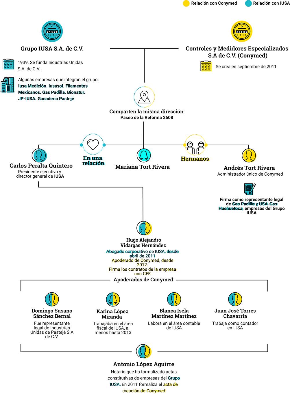 $!El rey de los medidores de luz: Carlos Peralta es el gran ganador de las licitaciones de CFE