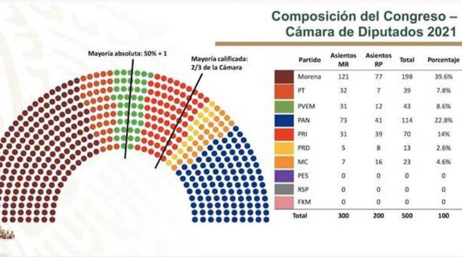 Para el IMEF, la reforma al Poder Judicial propuesta por las autoridades debe sostener un sistema de justicia capaz de resolver conflictos entre particulares y sancionar a quienes cometan delitos