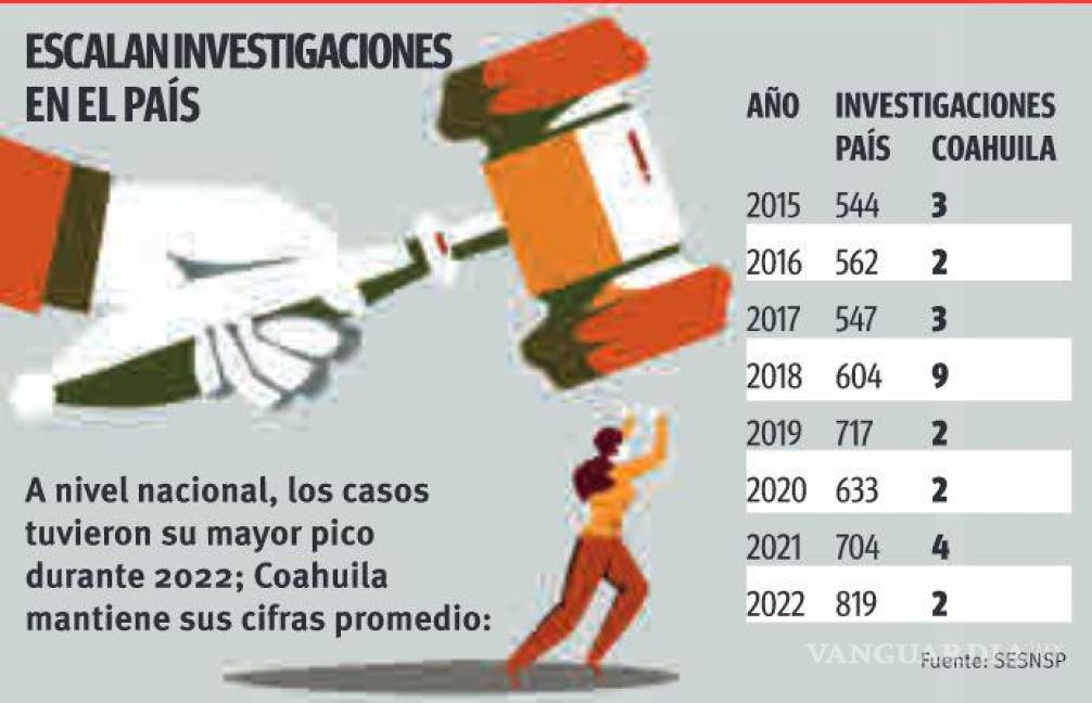 $!Rompen récord investigaciones por abortos en México: suman 819 en el país; en Coahuila, solo 2