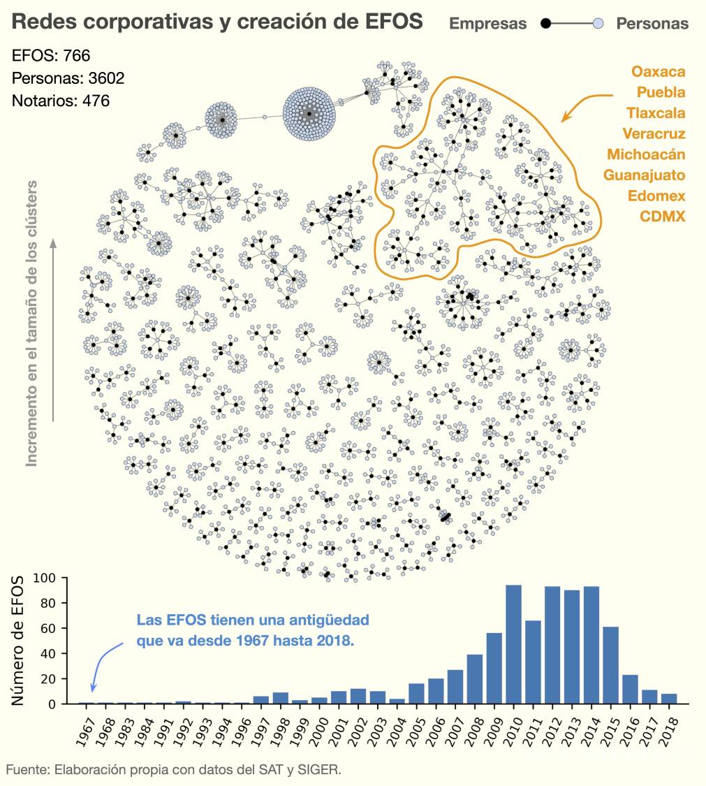 $!Detrás de cientos de empresas fantasma se encuentran miles de personas que las constituyen. Expertos señalan que buena parte de estas figuras se tratan de prestanombres y no de los verdaderos dueños de las compañías.