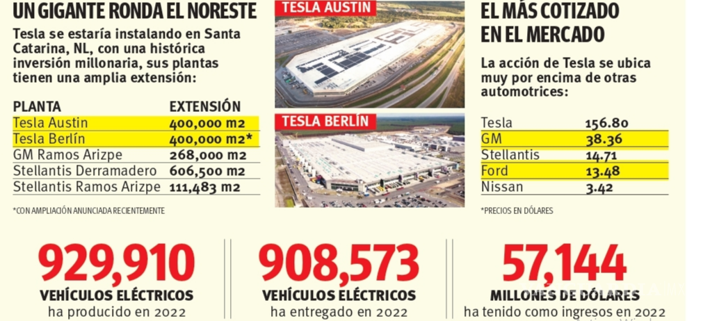 $!Impulsará a la región llegada de Tesla a Nuevo León; proveeduría en Coahuila tiene mucho que aportar