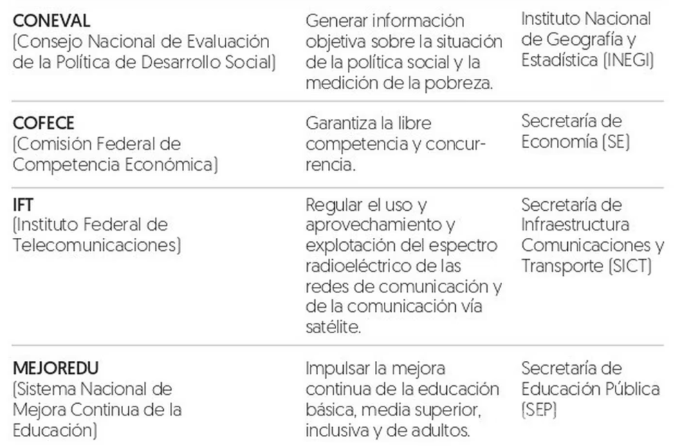 $!Consumidores enfrentarán consecuencias de sobrerrepresentación y extinción de entes autónomos, advierten