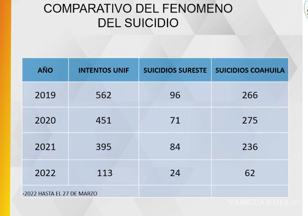 $!Acaparan suicidios colonias del sur, oriente y poniente de Saltillo