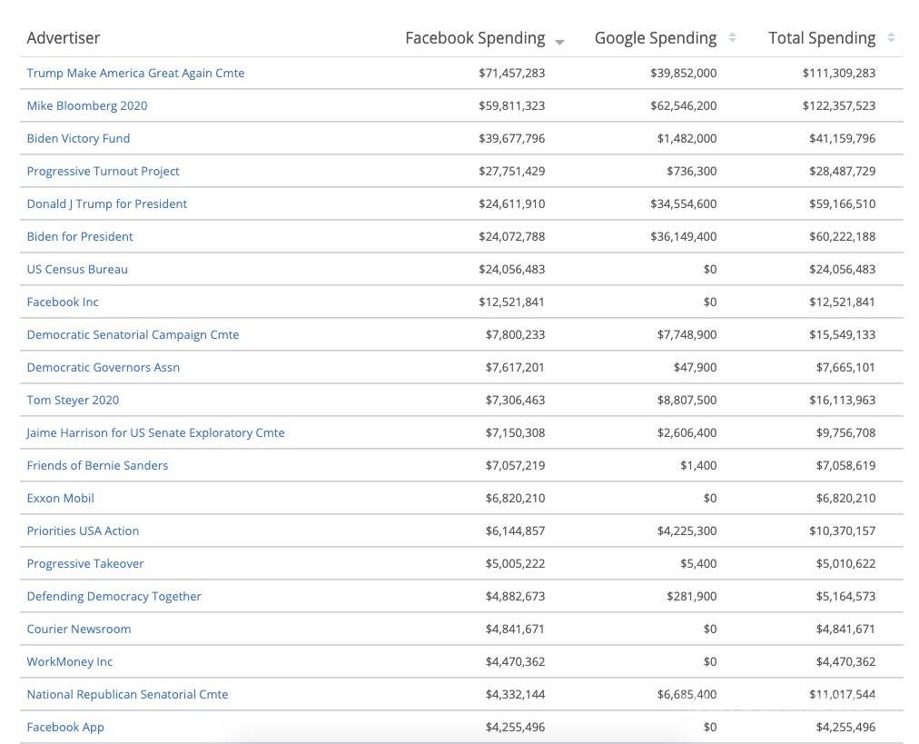$!Las elecciones de Estados Unidos rompen récord en gasto. ¿A dónde se fue el dinero?