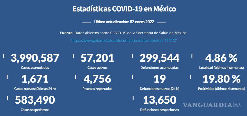 $!COVID-19: México registra casi 11 mil nuevos contagios en 48 horas