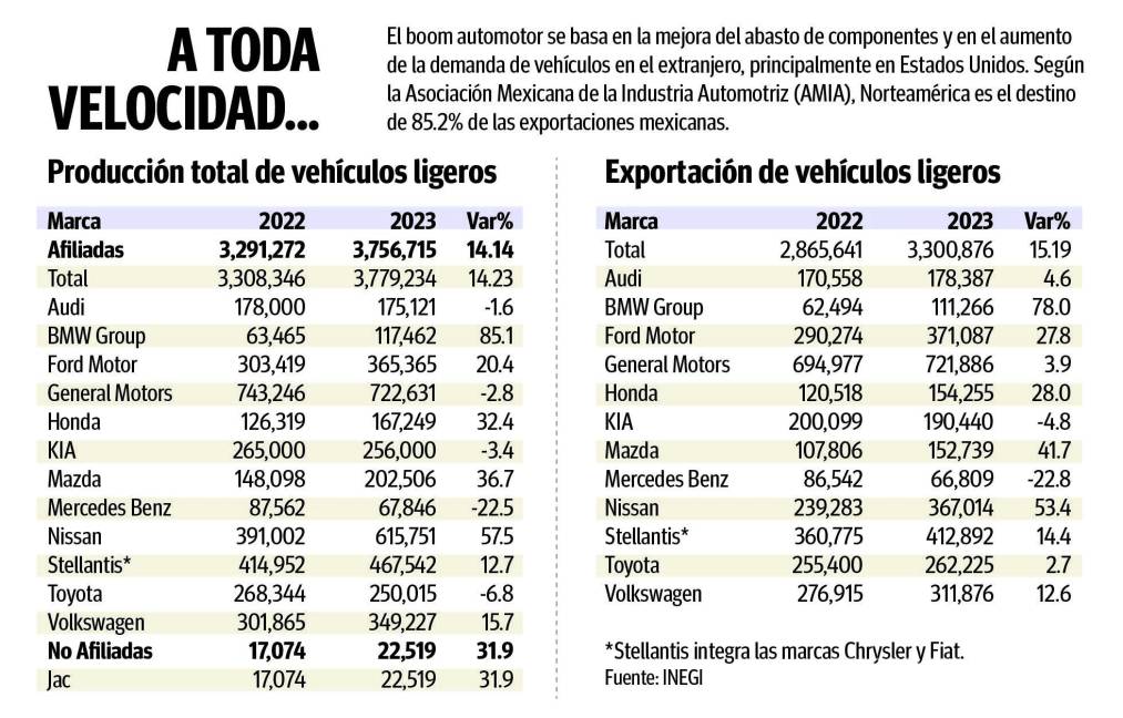 $!Se recupera industria automotriz y Coahuila se perfila como campeón en el 2023