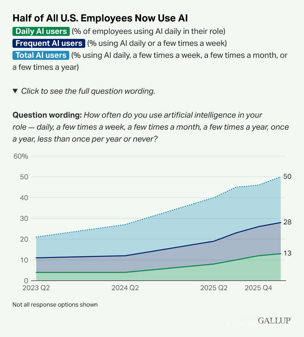 $!La mitad de los empleados estadounidenses ahora usan IA.