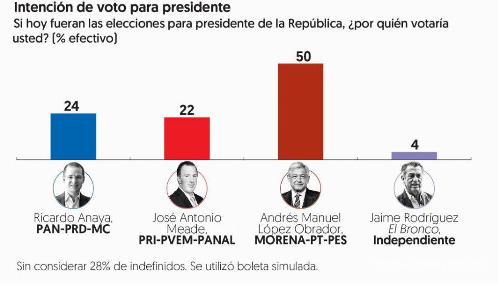 $!Viven el PRI y el PRD la peor crisis en su historia