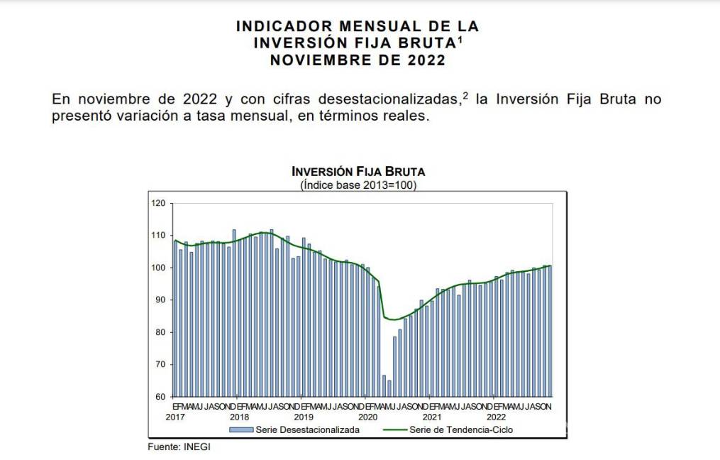 $!La inversión fija se mantiene estancada, aunque ya supera ligeramente los niveles de enero de 2020.