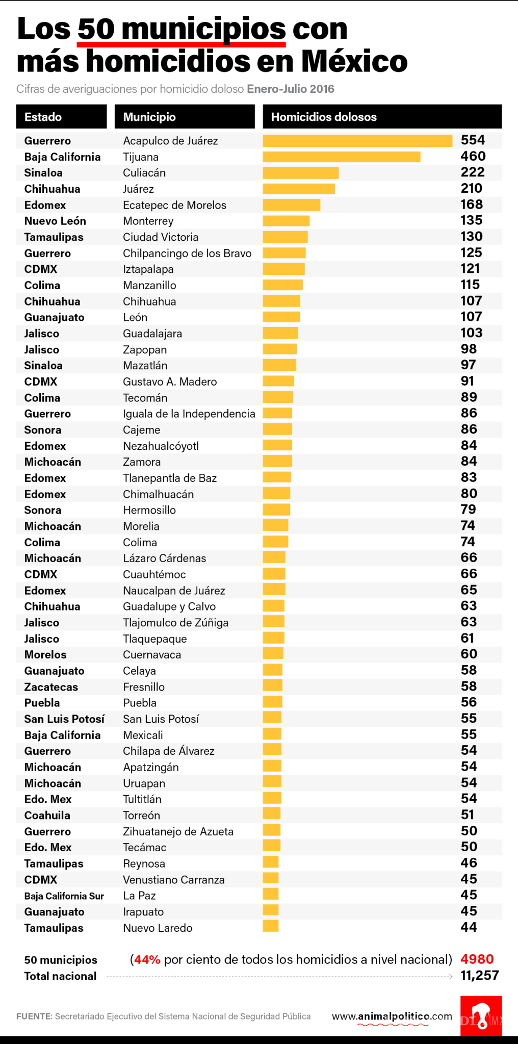 $!Los 50 municipios con más homicidios en México, según Segob