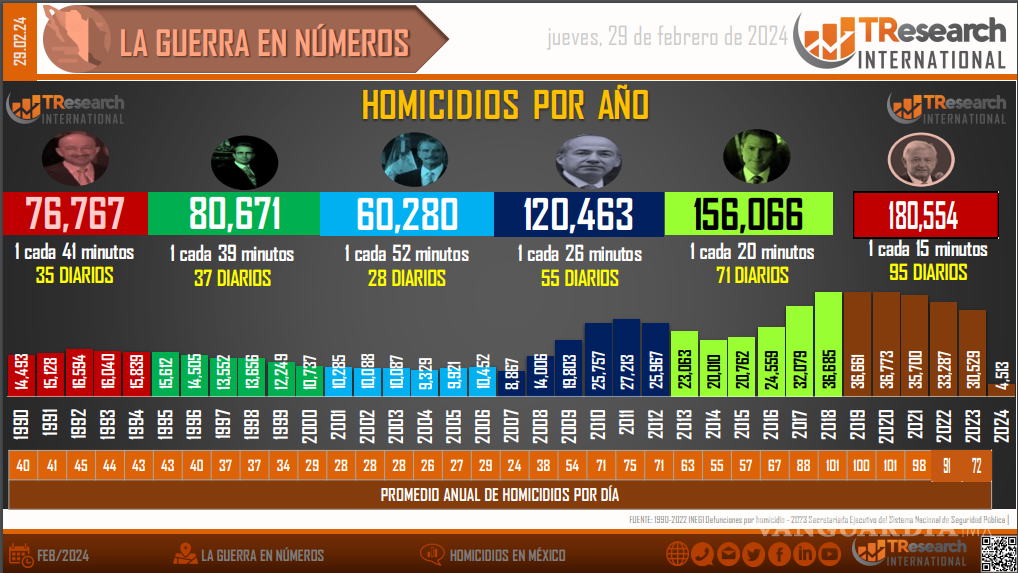$!Al cierre de febrero, suman 180 mil 554 homicidios dolosos en lo que va del sexenio de AMLO