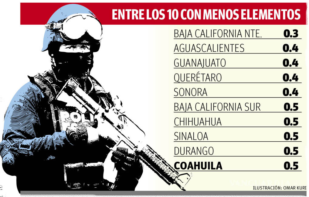 $!Falta en Coahuila el 70% de la cobertura policiaca estatal, según diagnóstico de la Secretaría de Gobernación