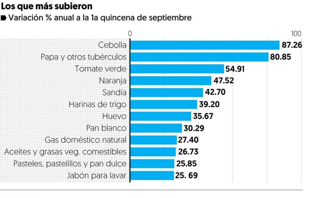 $!Inflación aún no toca su ‘pico’, advierten