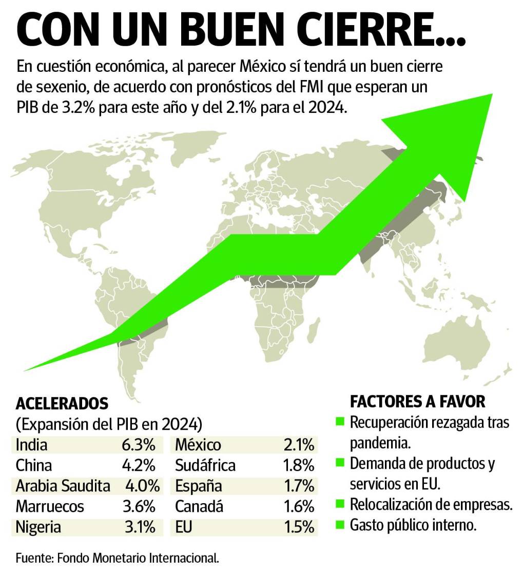 $!Economía: va México rumbo a un cierre de sexenio con alta vitalidad y crecimiento