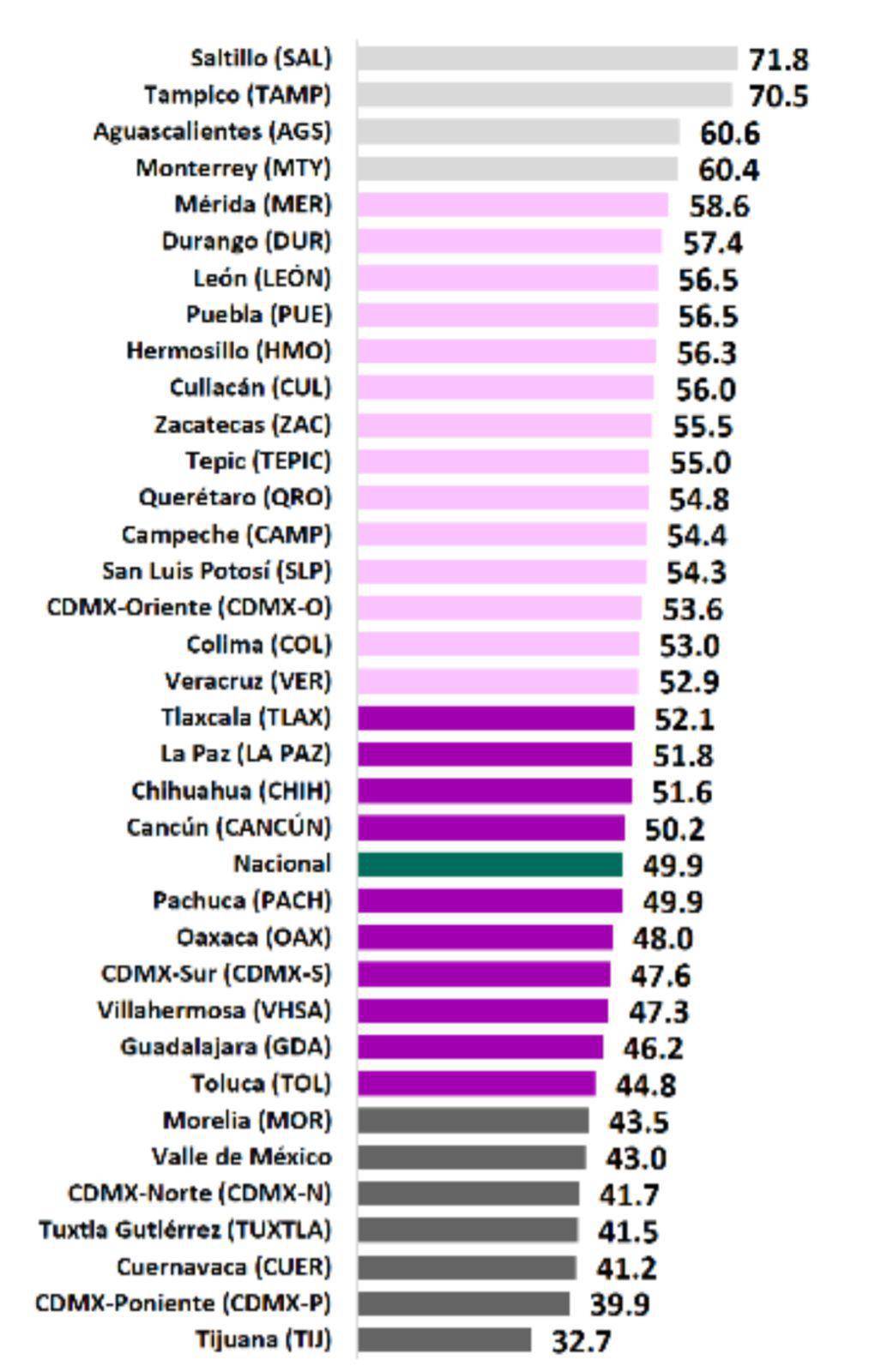 $!Gobierno de Saltillo, número uno en Confianza Ciudadana a nivel nacional