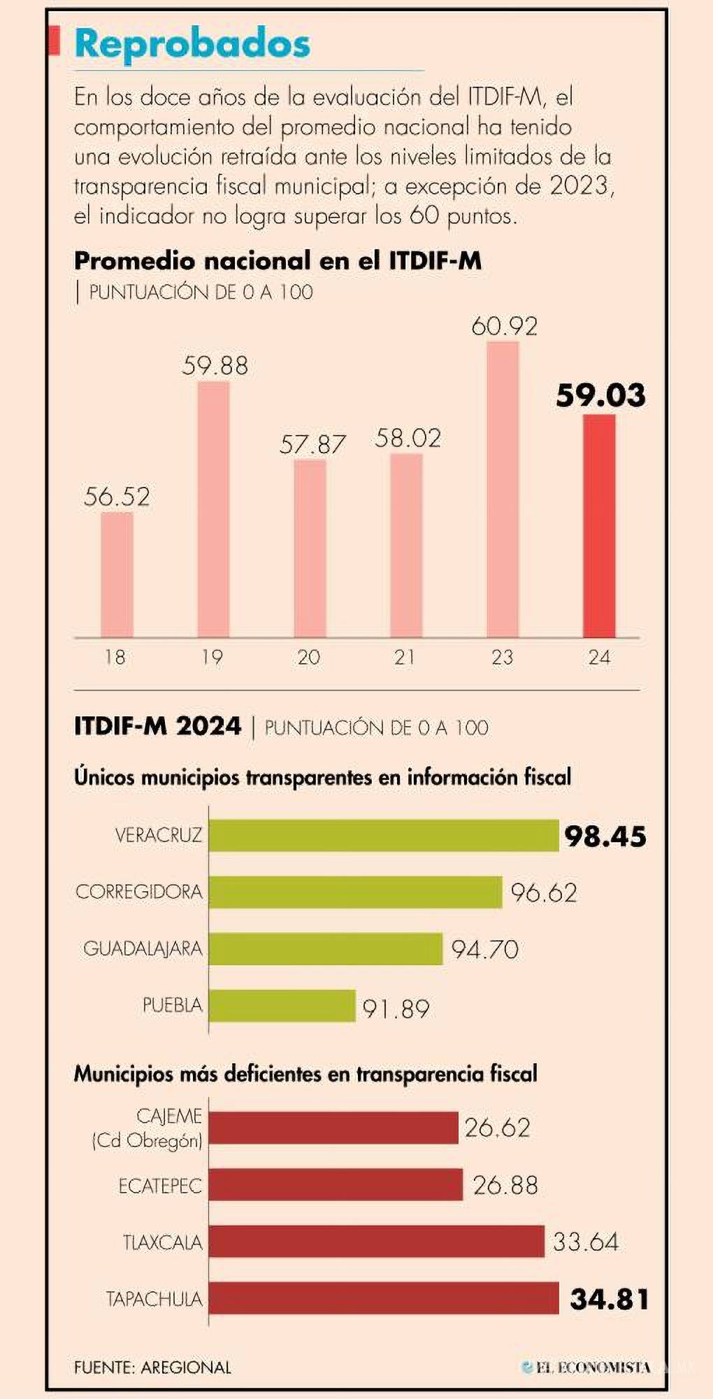 $!Municipios no mejoran en calificación de transparencia.
