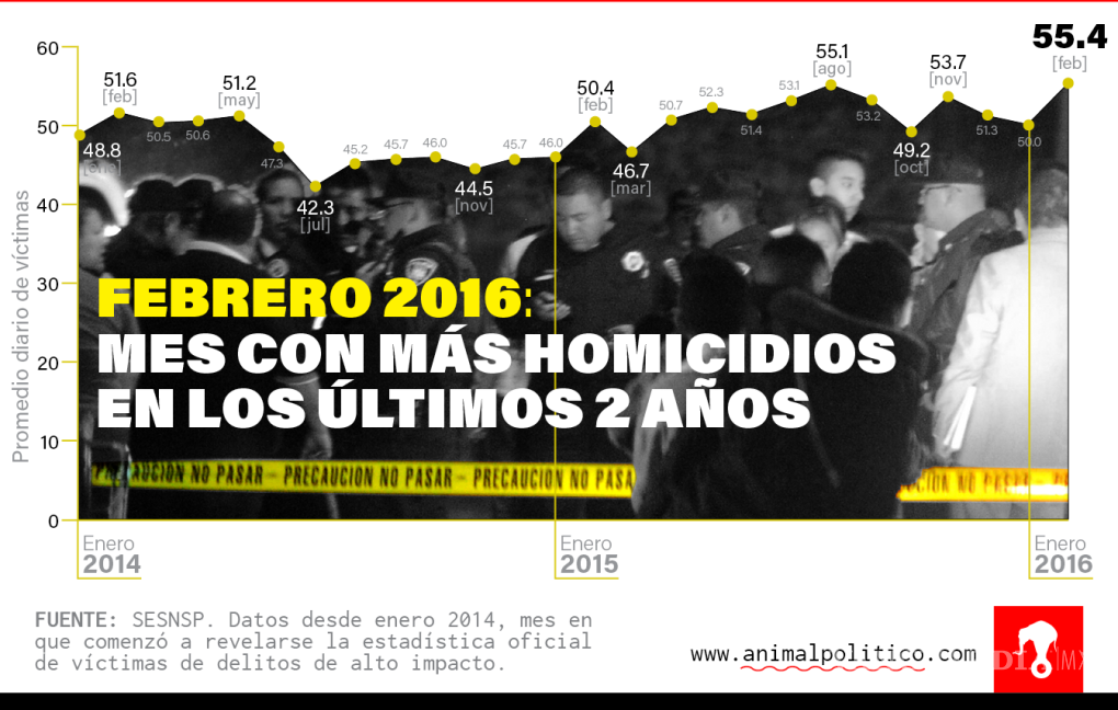 $!Homicidios en México alcanzan su nivel más alto en 2 años: un promedio de 55 asesinatos diarios