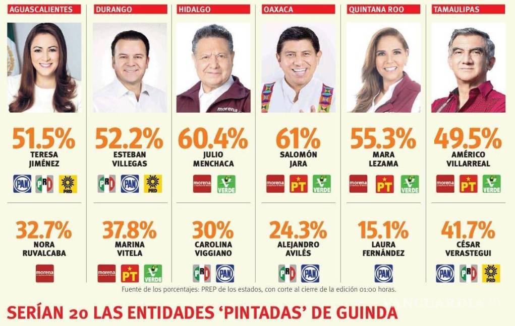 $!Morena gana cuatro estados; alianza PAN-PRI-PRD dos