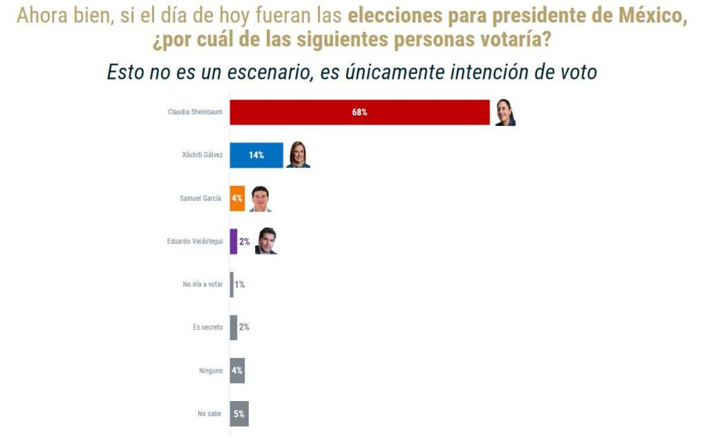 $!Tiene Sheinbaum el 68% de las preferencias, según encuesta De las Heras Demotecnia; Samuel García figura como alternativa