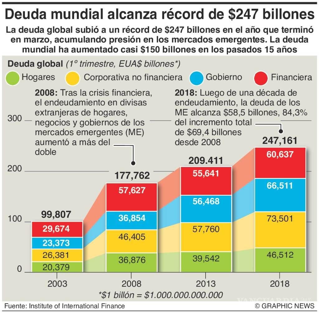 $!Las grandes economías emergentes son las más afectadas por aranceles: OCDE