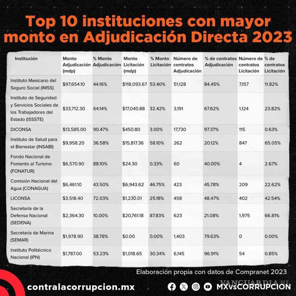 $!En 2023 predominó la adjudicación directa en contratos del gobierno, según MCCI