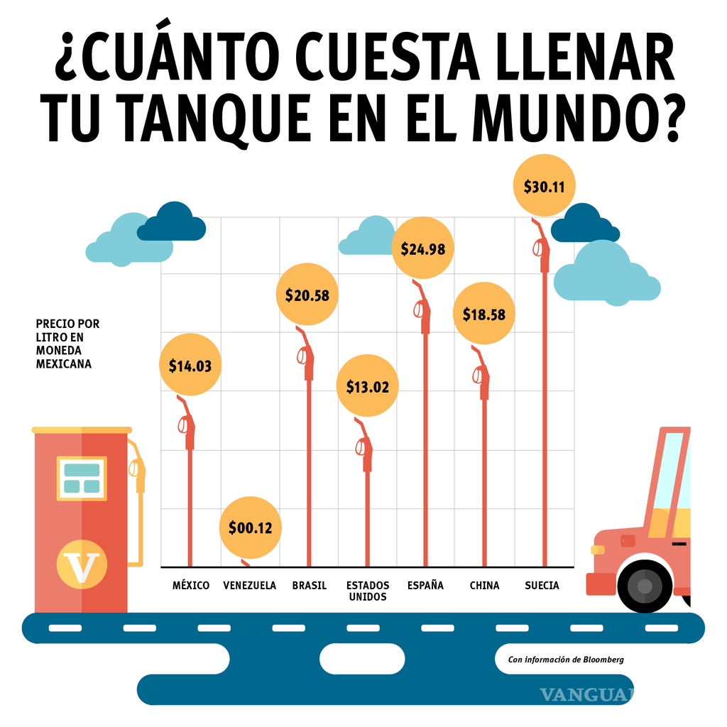 $!¿Cuánto te cuesta ‘llenar el tanque’ en el mundo?
