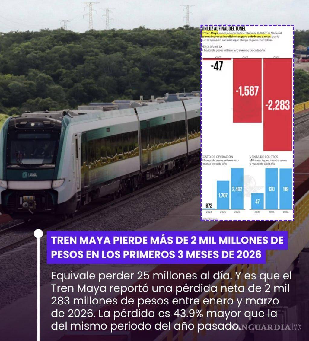 $!Además del daño ecológico y del peligro que representa, el Tren Maya pierde 25 millones de pesos al día en los primeros 3 meses de 2026, un 43 por ciento más que en el mismo periodo del año pasado.