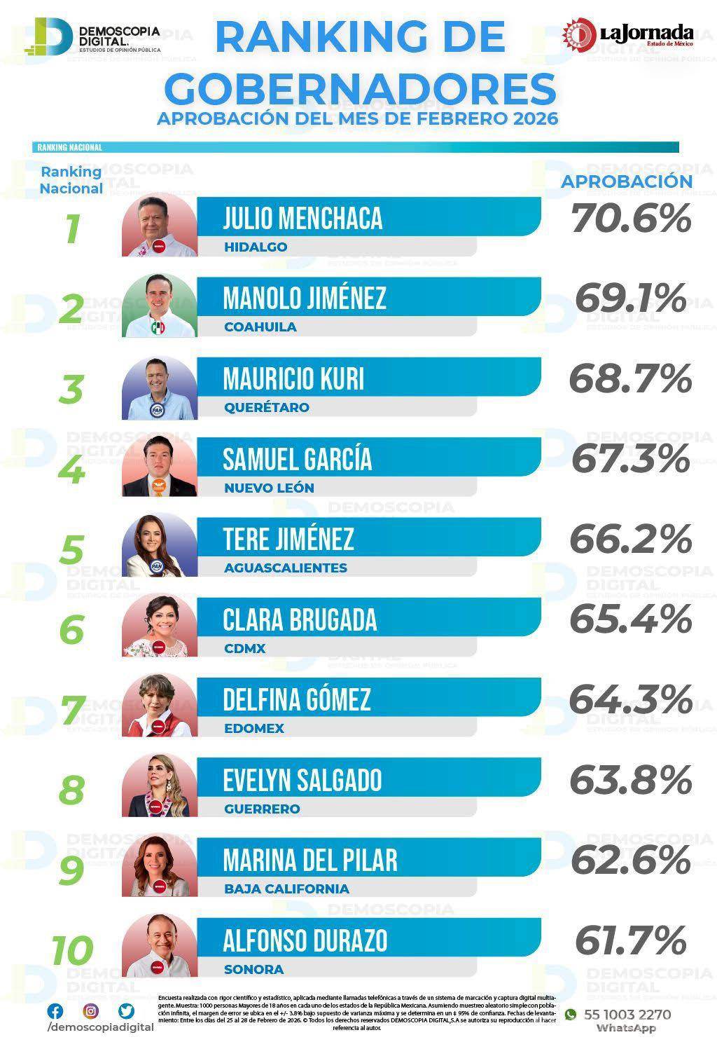 $!Con un 69.1% de respaldo, la ciudadanía de Coahuila califica positivamente el arranque del ejercicio 2026.