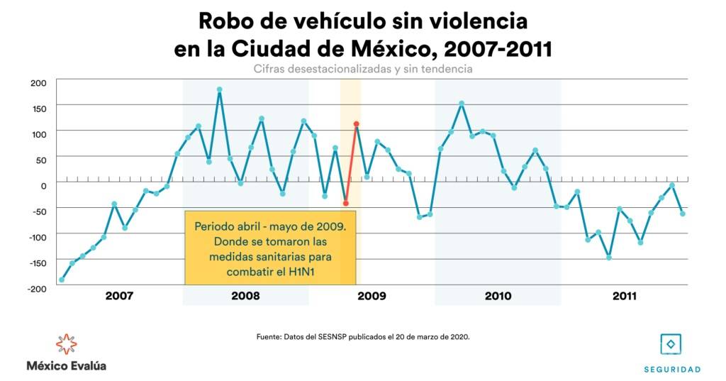 $!Con contingencia sanitaria aumenta la violencia de género y el robo de autos: estudio de México Evalúa