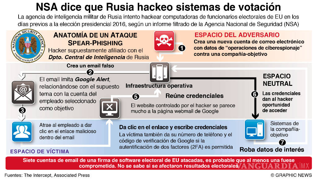 $!'Hackeo' ruso se “disfrazó” de Google: NSA