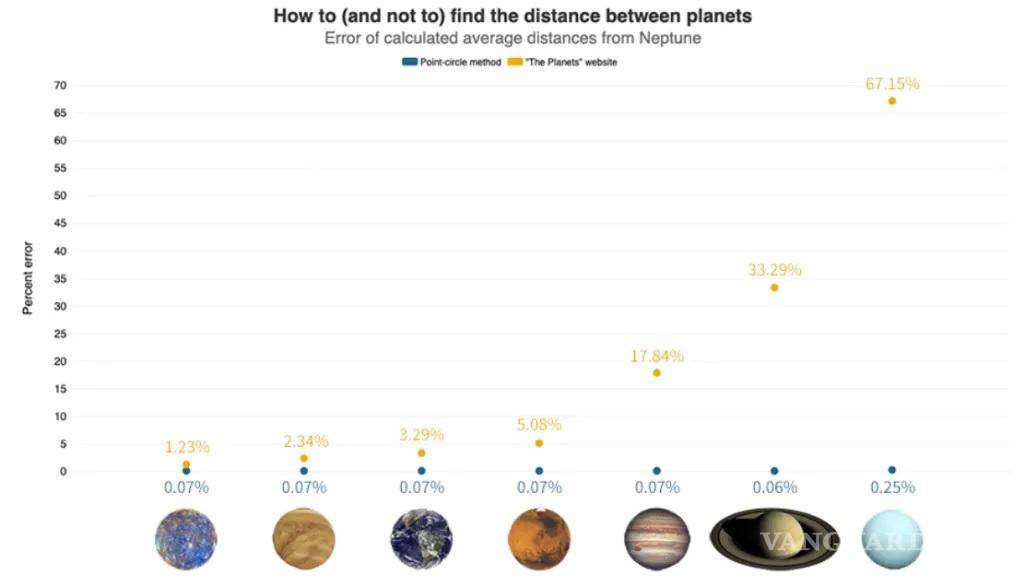 $!El método de punto-círculo (puntos azules) calcula la distancia promedio de Neptuno a los otros siete planetas con mucha más precisión que el método utilizado por sitios web como The Planets (amarillo). Los valores se comparan con los obtenidos en la simulación del sistema solar de 10.000 años