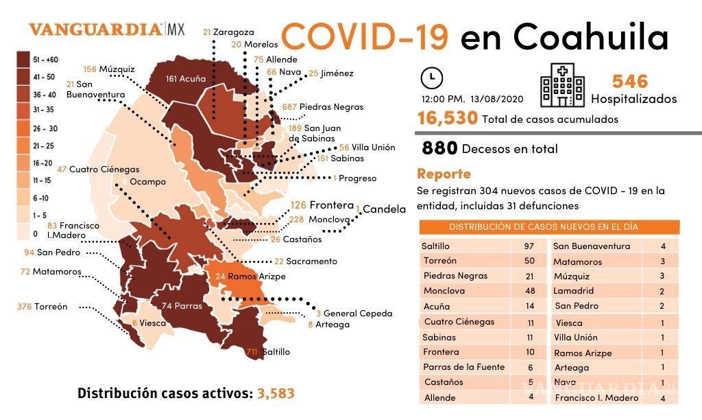 $!En 4 días, se ha incrementado el número de contagios por COVID-19 en Saltillo