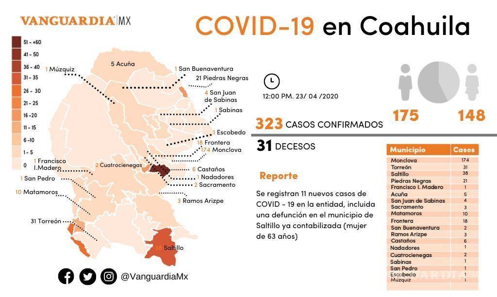 $!Coahuila acumula 331 casos de COVID-19 y 32 decesos