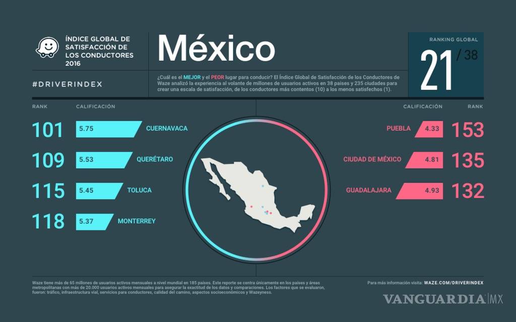 $!Estas son las peores ciudades para conducir en México, según Waze