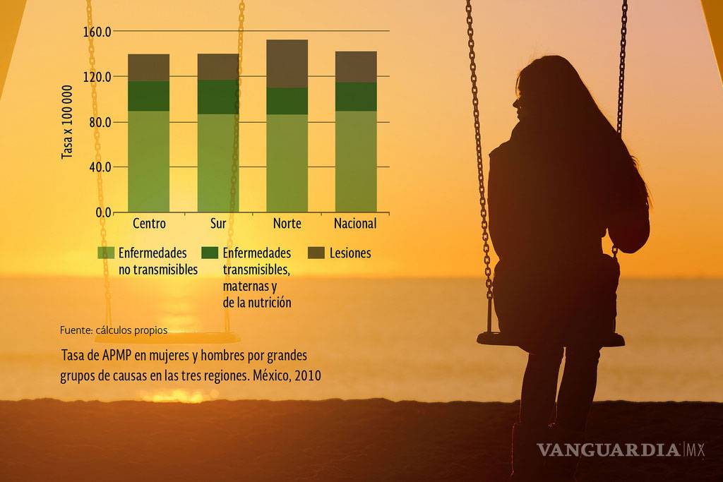 $!¿De qué mueren prematuramente los mexicanos?