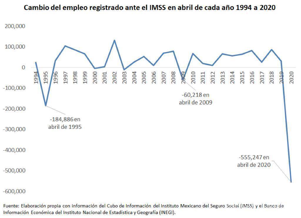 $!Se pierden 555 mil empleos formales en abril; suman más de 685 mil contando marzo