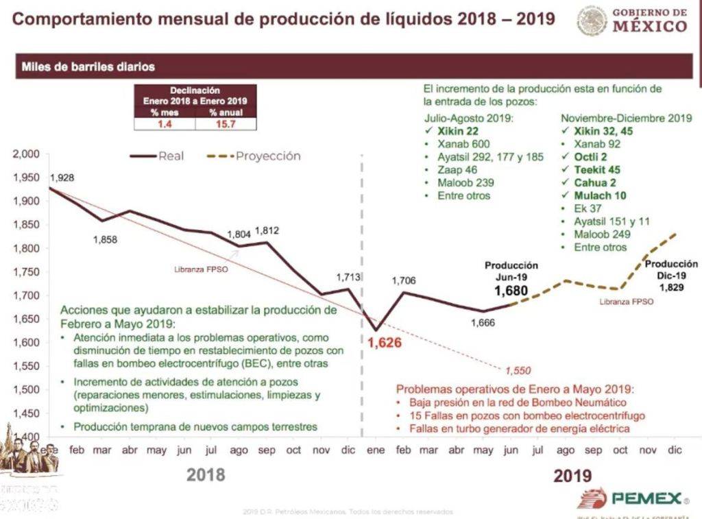 $!Pemex se contrae de 21 a 11 empresas, reduce deuda a 4 mil 755 mdp