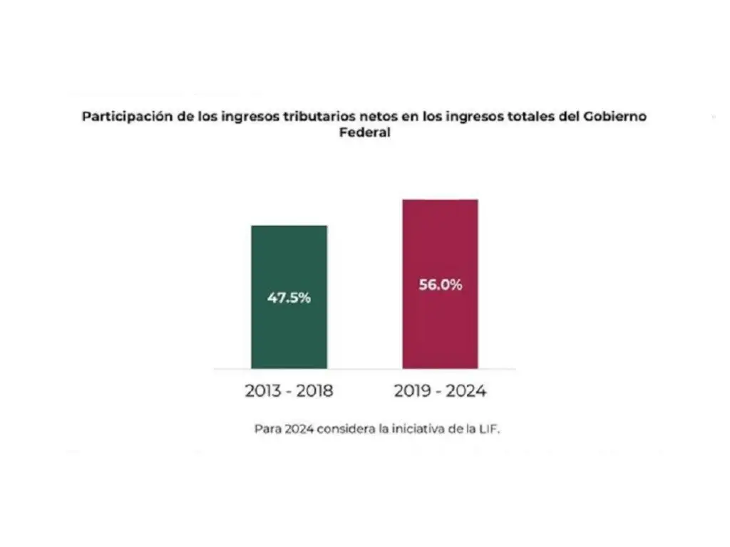 $!SAT reporta recaudación fiscal récord en últimos 5 años