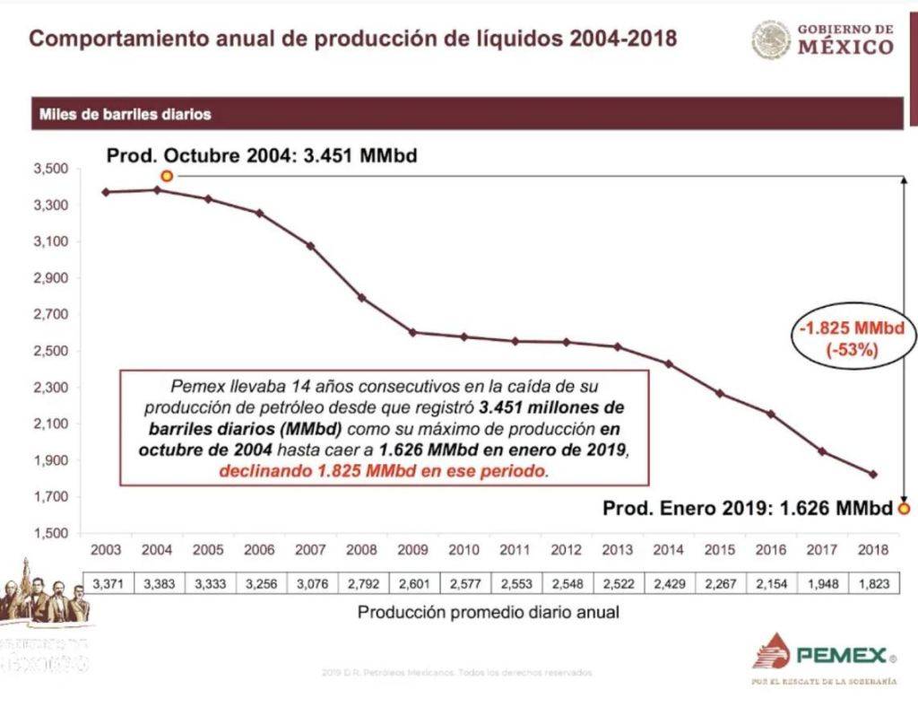 $!Pemex se contrae de 21 a 11 empresas, reduce deuda a 4 mil 755 mdp