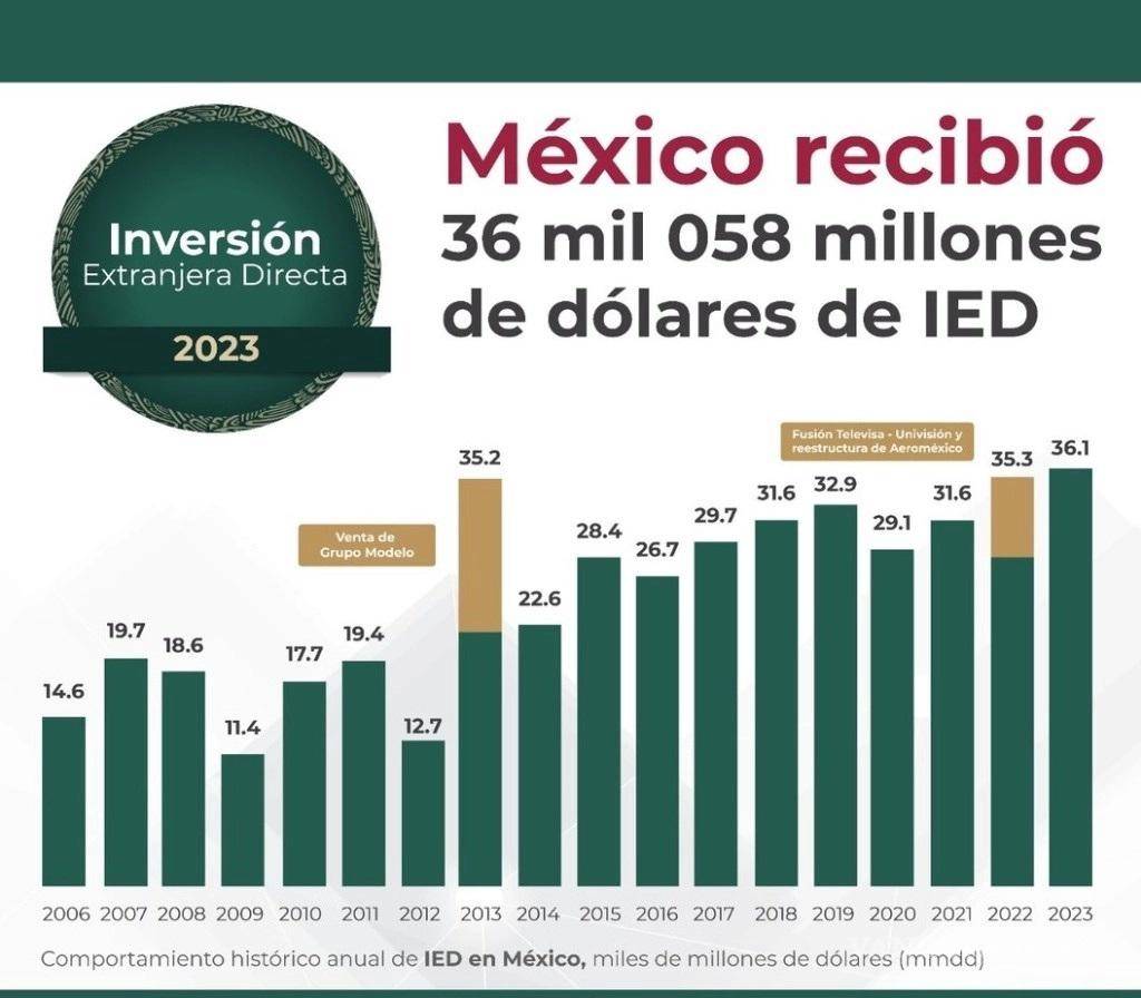 $!Inversión Extranjera Directa rompió récord en 2023, aunque perdió fuerza en segundo semestre