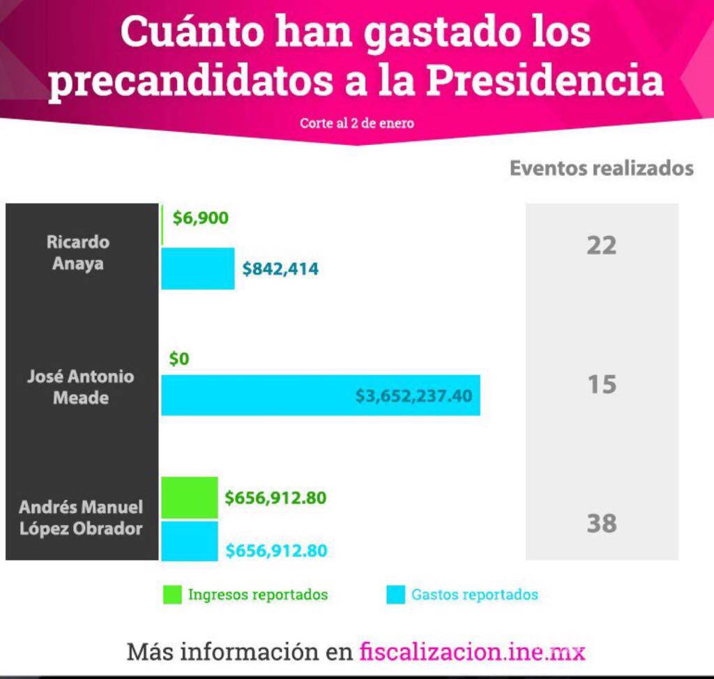 $!Gasta Meade hasta 5 veces más que otros precandidatos