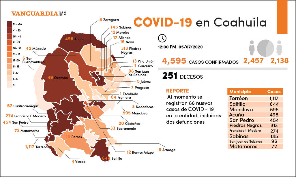 $!Coahuila reporta 86 nuevos casos de COVID-19 al día de hoy; los decesos suman ya 251
